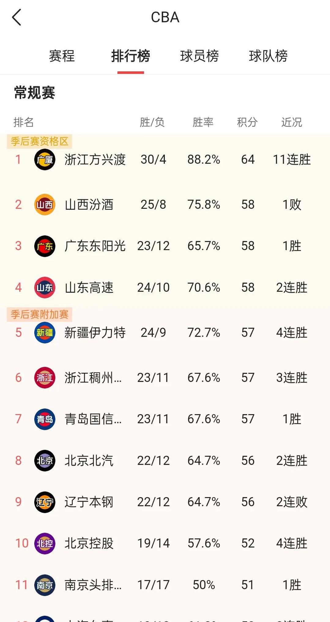 关于辽宁宏运实现连胜，迅速冲上榜首的信息